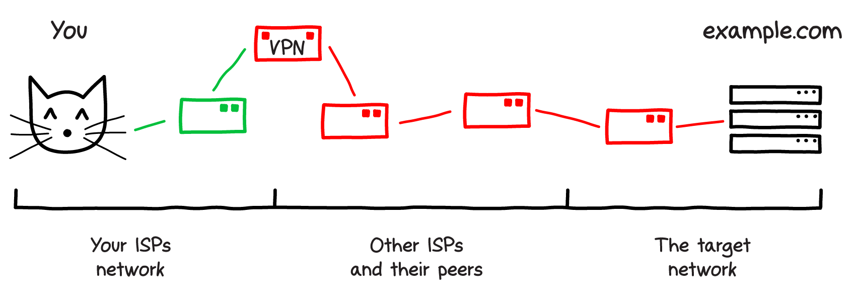  VPN کاری را که VPN انجام می دهد انجام می دهد: رمزگذاری ترافیک از مشتری خود به نقطه پایانی VPN. 