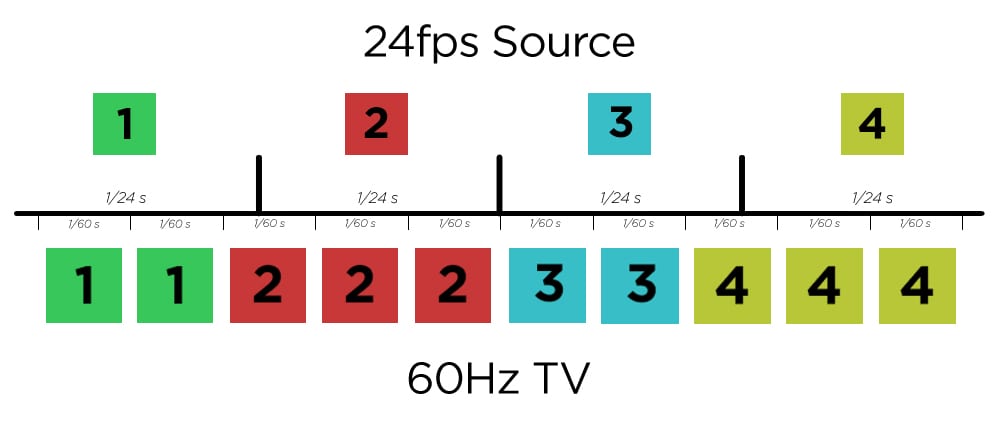  60Hz در مقابل 120Hz نرخ تازه سازی خوب برای تلویزیون چیست؟ 